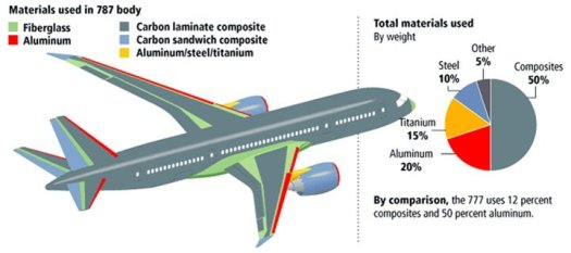 B-787-Dreamliner construction materials