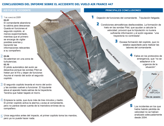 A-330 AF447 crash conclusions
