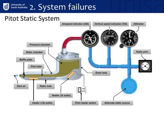 2. System failures Pitot Static System