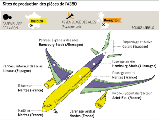 A-350 XWB country manuafactures