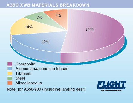 A-350 XWB materials used