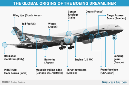 B-787 manufacturers countries