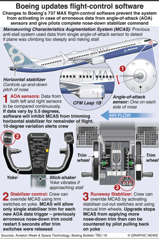 B-737MAX 8 MCAS update