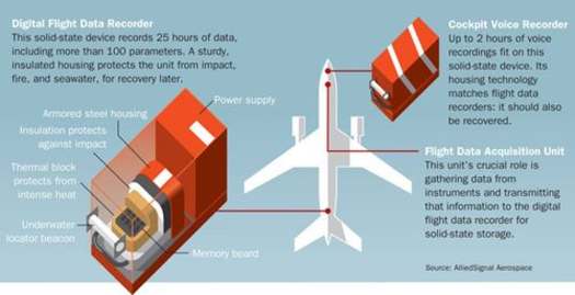 black boxes location