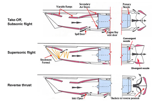 Concorde´s engine flight pahes