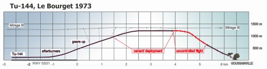 TU-144 crash at Paris, flight profile
